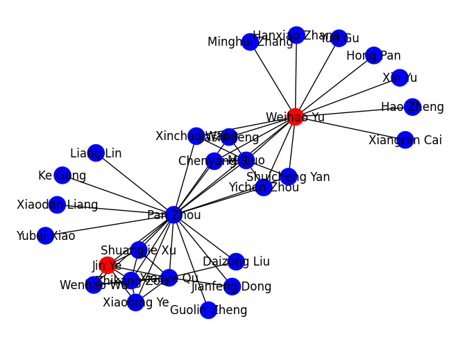 The visualization of the network of coauthors for Jin Ye and Weihao Yu